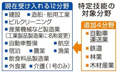 外国人材　運転手や鉄道に　特定技能、１６分野に拡大へ