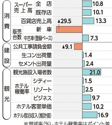 ５カ月連続「回復」　２月景況でおきぎん経研