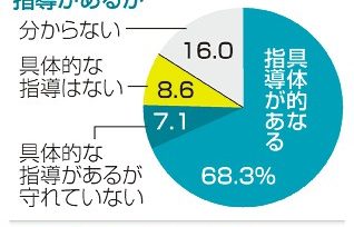 学校タブレット　事故率３倍　ＧＩＧＡ　管理指導ないとより高く