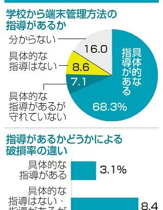 学校タブレット　事故率３倍　ＧＩＧＡ　管理指導ないとより高く