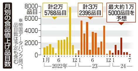 ４月食品値上げ　２８０６品　人件費、物流経費増が影響