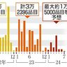 ４月食品値上げ　２８０６品　人件費、物流経費増が影響