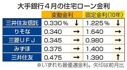 住宅ローン金利据え置き　大手４行、三井住友は下げ　日銀利上げ、負担増回避