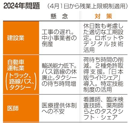 工事遅れ、倒産増懸念　建設業　２０２４年問題　残業規制あす開始　自動車運転業、医師も