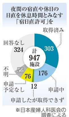 分娩病院の半数　宿日直許可　残業規制受け　休息扱い、労働とせず