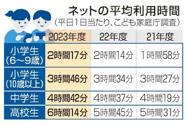 高校生のネット利用　６時間超　目的は動画視聴がトップ