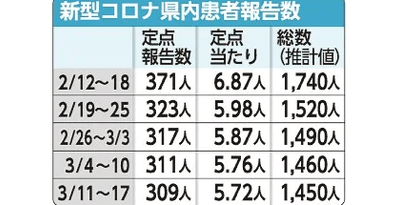 沖縄のコロナ微減　定点当たり5.72人