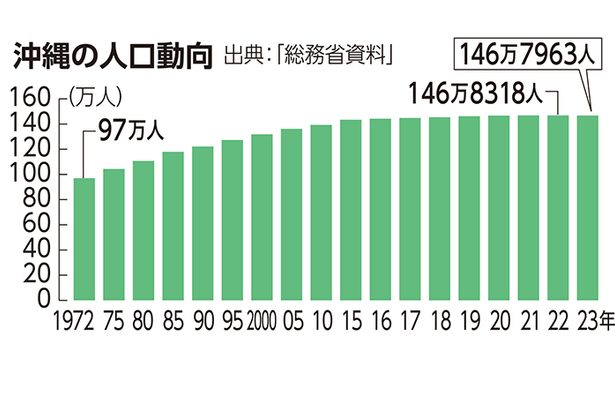 沖縄人口　2年連続減　23年10月時点、146万7963人