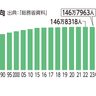 沖縄人口　2年連続減　23年10月時点、146万7963人