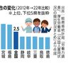 外国人労働者の雇用状況　沖縄は増加、活用検討を ＜けいざい風水＞