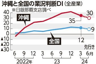 県内１０期ぶり悪化　国内観光客伸び悩み