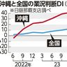 県内１０期ぶり悪化　国内観光客伸び悩み