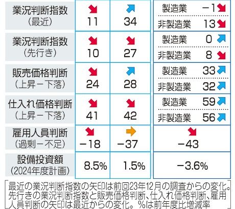 日銀短観　認証不正で大企業製造業　景況４期ぶり悪化