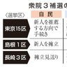 自民、東京と長崎断念　衆院３補選、構図固まる