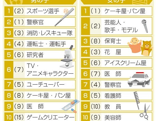 「選手」「アイドル」人気復活　なりたい職業　小１年生調査