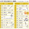 「選手」「アイドル」人気復活　なりたい職業　小１年生調査