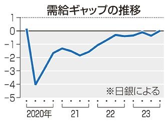 １５期ぶり需要回復　日銀推計、好循環追い風か