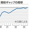 １５期ぶり需要回復　日銀推計、好循環追い風か