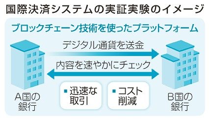 日米欧でデジタル通貨決済　新たな国際システム構築へ　実証実験、国内大手行も