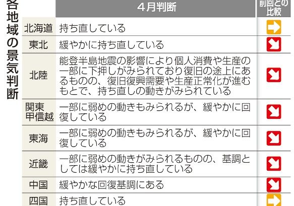 景気判断７地域下げ　日銀４月　九州・沖縄も、物価高受け