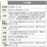 景気判断７地域下げ　日銀４月　九州・沖縄も、物価高受け