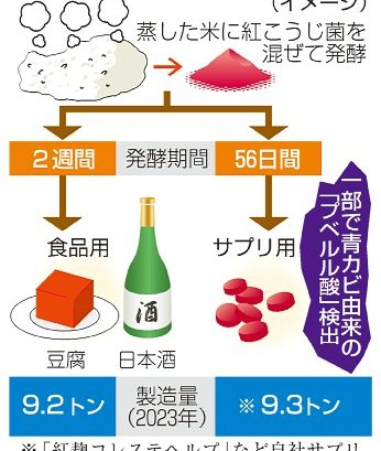 紅麹菌、発酵期間４倍　小林製薬　サプリ向け難度高く