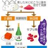 紅麹菌、発酵期間４倍　小林製薬　サプリ向け難度高く