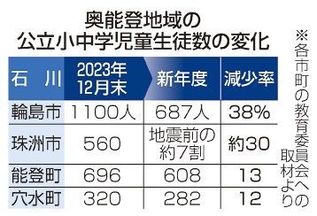 能登、小中学生２割超減　被災４市町　新年度、転校加速か