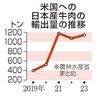 米、日本産牛肉関税上げ　４年連続で優遇枠超過
