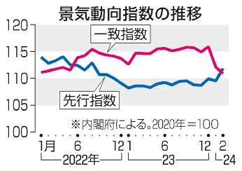 景気「下方へ局面変化」　２月内閣府　車生産停止響く