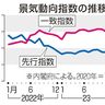 景気「下方へ局面変化」　２月内閣府　車生産停止響く