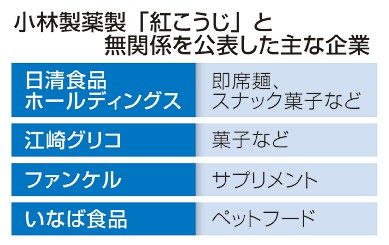 食品各社、無関係を強調　紅こうじ問題で風評懸念