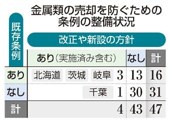 ４道県が金属盗防止強化　被害多発地域で条例改正も