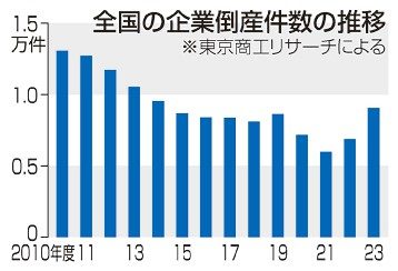 ９年ぶり水準　物価高、人手不足響く　２３年度倒産３１％増９０５３件