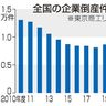 ９年ぶり水準　物価高、人手不足響く　２３年度倒産３１％増９０５３件