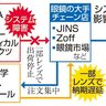 眼鏡レンズ遅延ドミノ　ニコン、東海光学に注文殺到