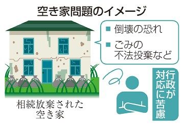 相続放棄、最多２６万件　２２年　空き家放置課題に