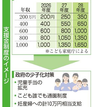 年収６００万円で月１０００円徴収　子育て財源試算　首相「５００円弱」超過