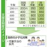 年収６００万円で月１０００円徴収　子育て財源試算　首相「５００円弱」超過