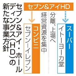 ヨーカ堂株を上場へ　セブン＆アイ　スーパー事業分離