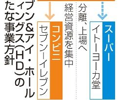 ヨーカ堂株を上場へ　セブン＆アイ　スーパー事業分離