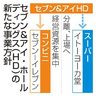 ヨーカ堂株を上場へ　セブン＆アイ　スーパー事業分離