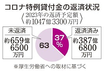 コロナ貸付金　返済３７％　審査緩和と物価高が影響