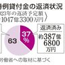 コロナ貸付金　返済３７％　審査緩和と物価高が影響