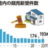 ２３年不動産競売　１９３件　東商調べ県内　２年ぶり増加