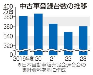 中古車登録３年ぶり増　３６０万台、低水準続く