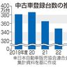 中古車登録３年ぶり増　３６０万台、低水準続く