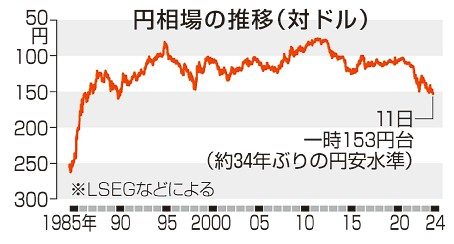 ３４年ぶり円安１５３円台　米利下げ先送り観測で