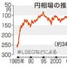 ３４年ぶり円安１５３円台　米利下げ先送り観測で