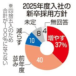 新卒採用「増やす」３７％　人材獲得競争が激化　主要企業１１８社アンケート